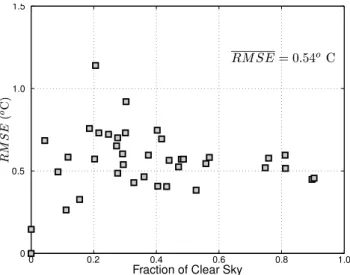 Fig. 9. Root Mean Square Error of the forecasted SST compared to satellite derived values as a function of cloud coverage.