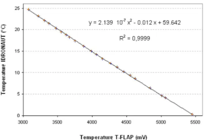 Fig. 9. Best Fit curve for the calibration of the temperature sensor: