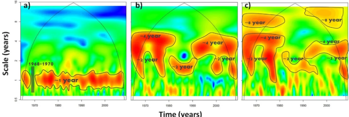 Fig. 3 displays the continuous wavelet spectrum of the total sea level (a), surges (b) and the demodulated surges (c).