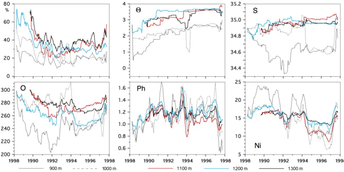 Figure 3: Time development of the relative LSW contribution to the water samples and of the LSW source water properties potential temperature Θ (°C), salinity S, oxygen O (µmol/L), phosphate Ph (µmol/L) and nitrate Ni (µmol/L) if one source water property 