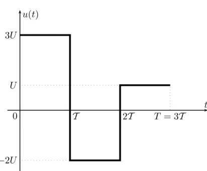 Fig. 1. Temporal evolution of the velocity u(t).