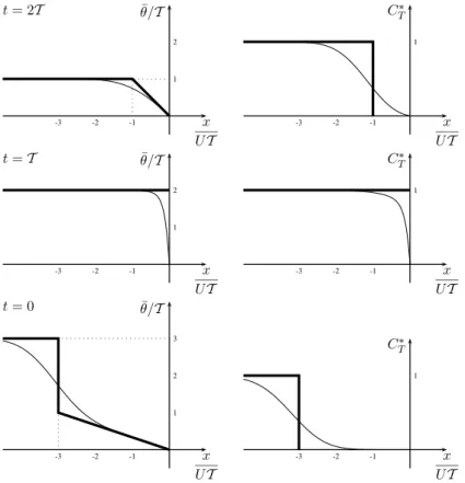 Fig. 2. Temporal evolution of ¯ θ and C T ∗ from a backward integration of the equations for the mean residence time from t = T 