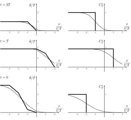 Fig. 3. Temporal evolution of ¯ θ and C ∗ T from a backward integration of the equations for ex- ex-posure time from t = T 