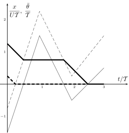 Fig. 4. Temporal evolution of the location (thin curve) and exposure time (thick curve) of parti- parti-cles released at x =−1.5UT (plain curve) and x =−0.75UT (dashed curve) at time t =0.