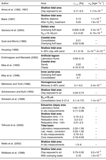 Table 1. Values of critical shear stress for erosion τ cr,er and erosion rate constant ε M from published in-situ and laboratory experiments.