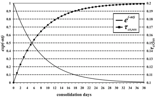 Fig. 1. Evolution of the exponential term in Eq. (19) (left axis) and the critical shear stress for resuspension of deposited sediments (right axis) with depositional time.