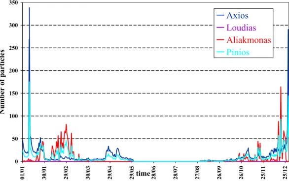 Fig. 4. Time-series of particle discharges in the gulf from the four rivers affecting the area.