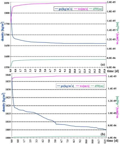 Fig. 7. Variation of sediment characteristics with time from introduction to the flow (blue line indicates particle density, magenta line denotes settling velocity and green line represents  sed-iment characteristic diameter).