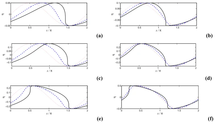 Fig. 7. The evolution of a sinusoidal wave for different depths of the layers: h 10 : 0.1 (a, b), 0.3 (c, d) and 0.5 (e, f) and intensity of the waves: a=h 10 /2 (a, c, e) and a=h 10 (b, d, f)