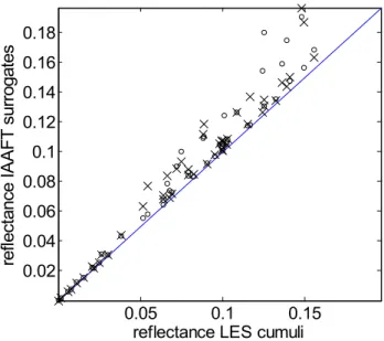 Figure 1. The reflectance of sparse cumulus clouds compared with the reflectance (R) of their  IAAFT surrogates