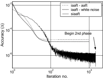 Fig. 2. The Iterative Amplitude Adjusted Fourier Transform algorithm illustrated with a LWP measurement