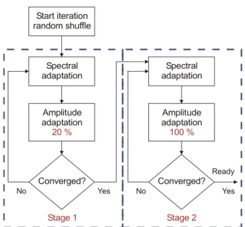 Figure 4. The flow diagram of the Stochastic Iterative Amplitude Adjusted Fourier Transform  algorithm