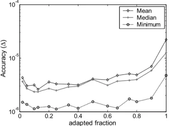 Fig. 5. The accuracy of the SIAAFT algorithm as a function of the fraction of values that is adjusted in the amplitude adjustment.
