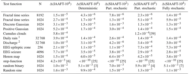 Table 1. The final accuracy of the IAAFT and the SIAAFT algorithm for various test functions