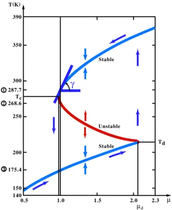 Fig. 1. Bifurcation diagram for the solutions of an energy-balance model (EBM). Annual mean temperature T vs