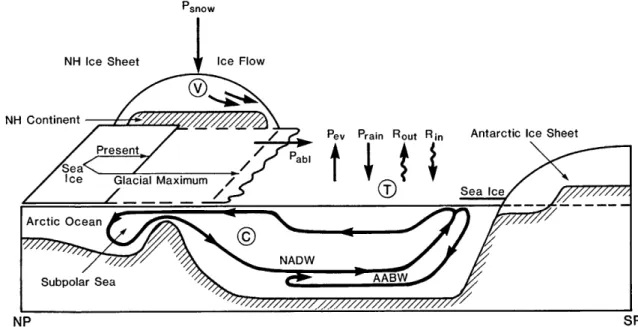 Fig. 2. Diagram of an Atlantic meridional cross section from North Pole (NP) to South Pole (SP), showing mechanisms likely to affect the thermohaline circulation (THC) on various time scales