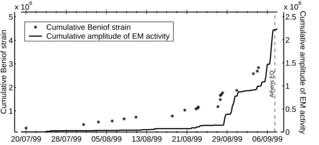 Fig. 7. The Benioff cumulative strain release computed over circle (R = 110 km) on the epicenter of the Athens earthquake as a function of time along with the Benioff cumulative electromagnetic energy release in arbitrary units as a function of time.