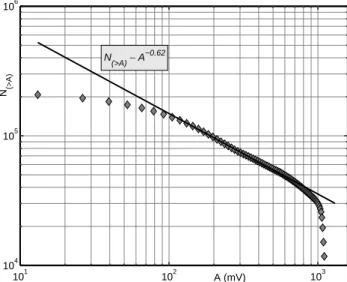 Fig. 3. Number of “EM events” with amplitudes A=A raw −A noise (see text) higher than that given by the corresponding abscissa.