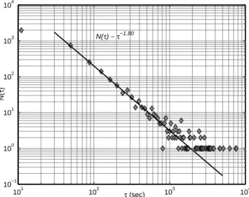 Fig. 6. The distribution of the time duration T of each EM pulse related to the observed pre-fracture EM emission