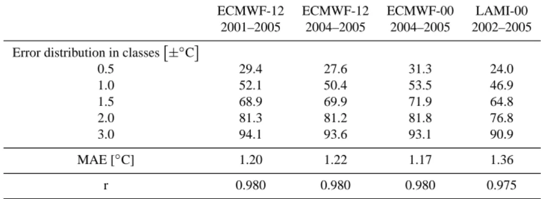 Table 3. The performance of RF on different NWP models. MAE = mean absolute error. r = Pearson’s correlation coefficient.