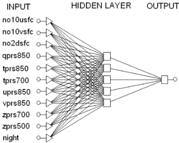 Fig. 3. An MLP network example for the calculation of minimum temperature.