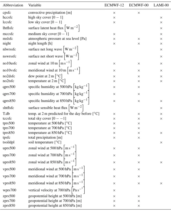 Table 1. Predictors available to the downscaling algorithms. Some units are modified before the application of post-processing algorithms.