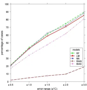 Fig. 4. Distribution of downscaled predictions in five error classes for four different post-processing algorithms