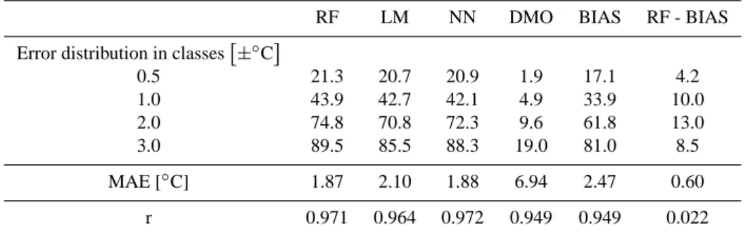 Table 2. Performances of different post-processing models, applied to ECMWF-12 (2001-2005)