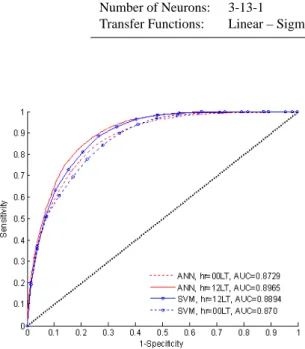 Fig. 1. ANN and SVM mean ROC curves (LT=00:00 and LT=12:00) and corresponding AUC values