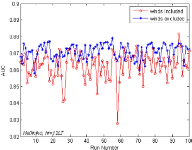 Fig. 3a. ANN AUC for various runs under random initial weights and biases, when winds were and were not taken into account (Helliniko, LT=00:00)