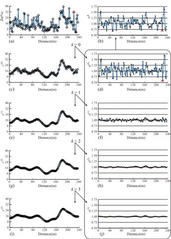 Fig. 1. Local singularity computation for the spatial series of 118 zinc percentage values sampled at 2 m intervals, from de Wijs