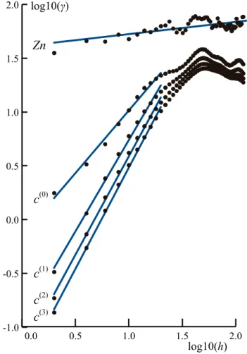 Fig. 3. Significance validation for the least-squares linear regression on a log-log plot of ln(µ) vs