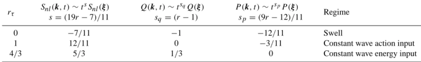 Table 3. Exponents of fluxes evolution for self-similar solutions in duration-limited case.