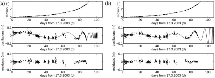 Fig. 7. Fit of the data set of the M¨onch glacier. Each panel contains the data with the fit (the data and the fit are plotted without their constant velocity component v 0 t), the zoom on the oscillation with its fit, and the residuals