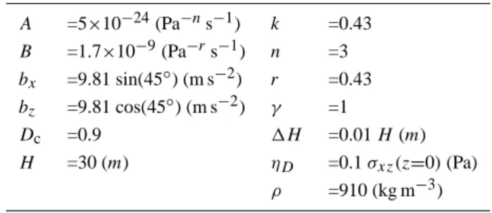 Table 1. Values of the parameters used in the model. Parameters of the damage evolution are given by Pralong and Funk (2005)