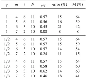Table 1. Results of the maximization of the Ising model with an energy threshold criterion for Greece (M is the averaged  “magneti-zation”, or number of active cells).