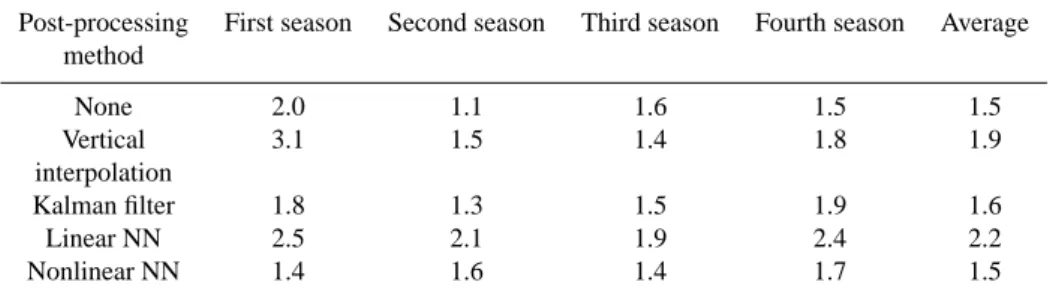 Table 5. Statistical comparison SYNOP T2m observations and ECMWF forecast, post-processed using various standard techniques and the linear and nonlinear NN for the different computational seasons