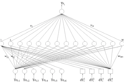 Fig. 6 Architecture of the multi-layer neural network for temperature forecast. 