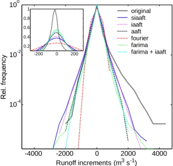 Fig. 5. Histograms of the increment distribution of the temperature measurement in Potsdam and its surrogates for a lag of one day