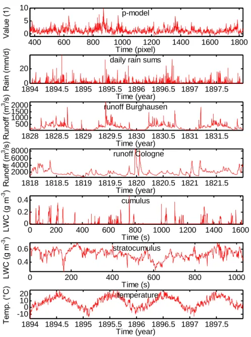 Figure 1. The structure of the measurements we have used as input. Except for the cloud  measurements, only a small part of the time series is shown, as otherwise the interesting  small scale structure would not be visible