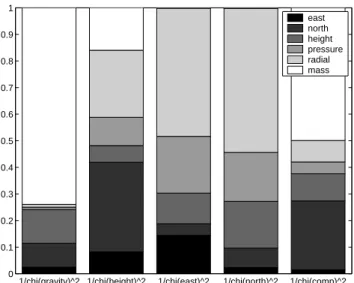 Fig. 3. Normalized Sobol’ Total Sensitivity Indices (TSI) for the five defined output parameters.