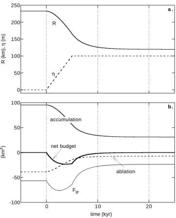 Fig. 7. Response of a marine ice sheet to periodic forcing of sea level (η), for two values of the grounding-line flux parameter f 