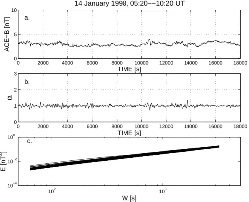 Fig. 1. Period of low activity level; (a) Interplanetary magnetic field from ACE satellite (time resolution 16 [s]); (b) The estimated time series of H¨older exponents α (c) The energy content of the signal versus window length W .