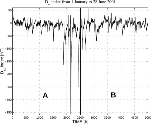 Fig. 5. D st time series from 1 January 2001 to 28 July 2001 used for ANN analysis ((a) The period for training process