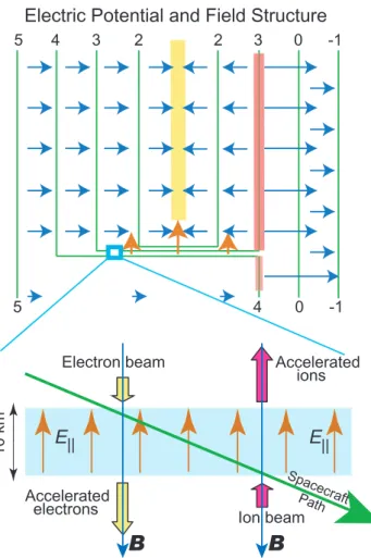 Fig. 3. Model of the electric potential structure, electric field (top) and the passage across the acceleration layer (bottom) which is only a small part (blue box) of the potential structure