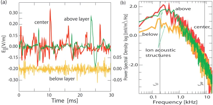 Fig. 4. Magnetic field-aligned electric wave forms (a) and power spectral densities (b) at three positions, above (green), in the center (red), and below (yellow) the acceleration layer for properly selected 30 ms time intervals