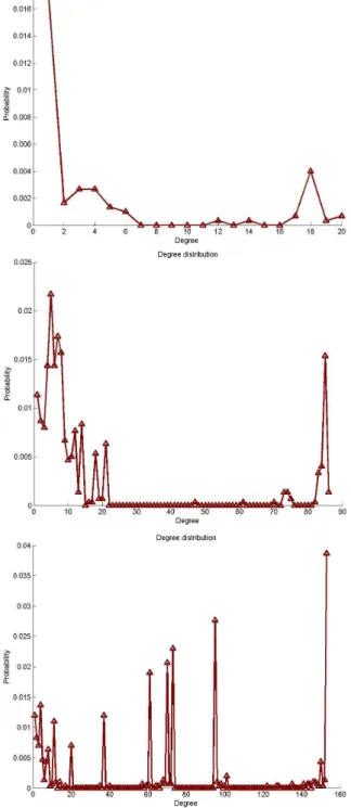Fig. 5. Degre distribution for r c =0.8 and 1 day, 100 days, 1000 days lag, respectively