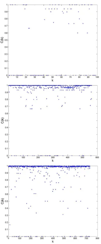 Fig. 7. Networks obtained for r c >0.8, by using a betweenness and a hierarchical algorithm (with some of the main earthquakes in the region) to find the components, with Pajek (Batagelj and Mrvar, 1998), for time lags of 1 day.