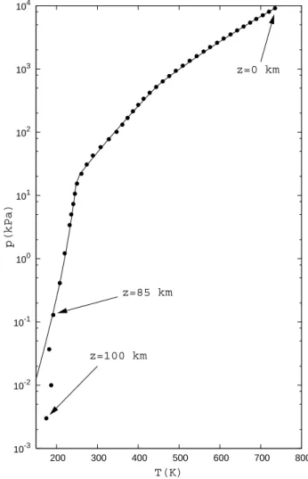 Fig. 3. Pressure-temperature profile of the atmosphere of Venus.