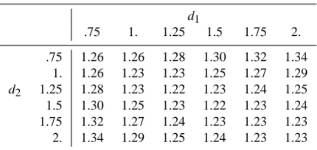 Table 1. Covariance inflation factor vs. bimodality parameters d 1 , d 2 , for 50% model error in the resolved tendency.